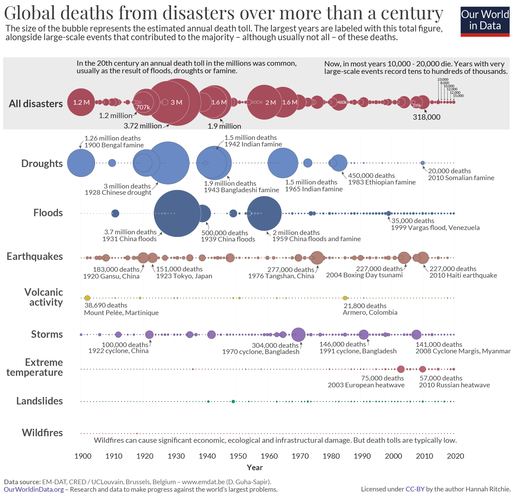 Global deaths from disasters over more than a century
