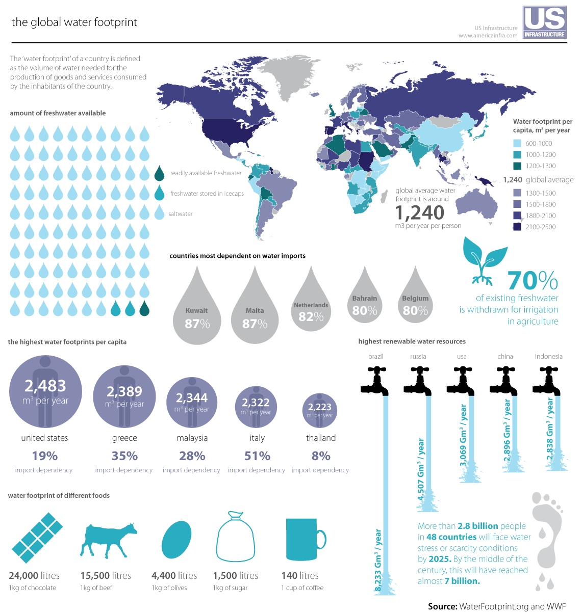 Infographic comparing national water footprints and the water embedded in consumption